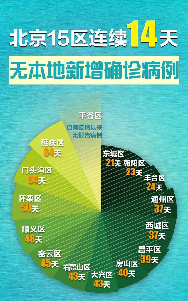 「北京新增本土确诊43例」〃北京新增病例43例-第1张图片