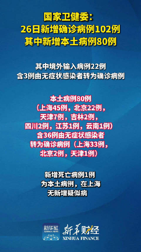 【31省新增本土确诊26例涉及7省市/31省新增确诊24例其中本土8例】-第1张图片