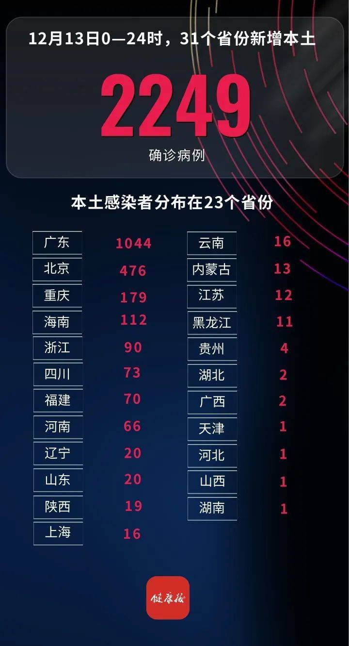 【31省区市新增确诊病例36例/31省区市新增确诊病例41例】-第3张图片