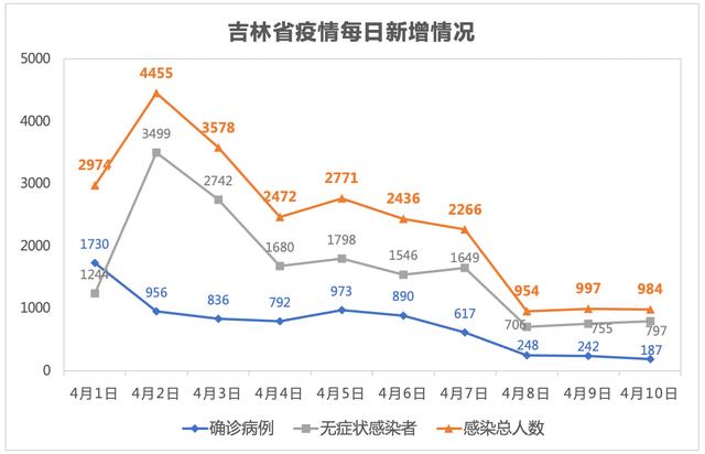 吉林市疫情最新通知︰(吉林市疫情最新消息今天新增)
