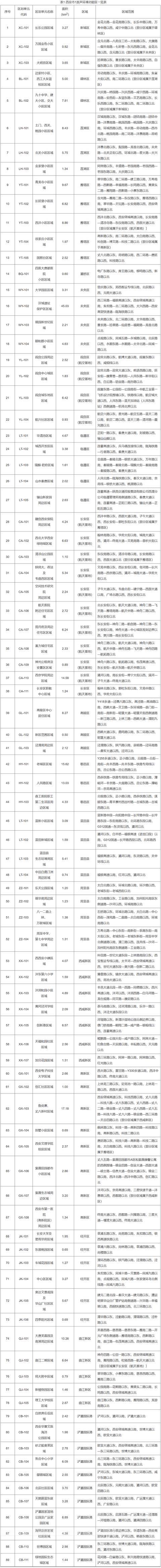 “西安已划定11个封控区” 西安部分区域实行封闭管理?-第2张图片