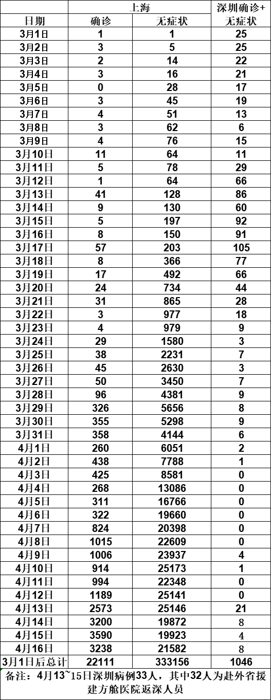 【上海今天上午新增病例/上海今天新增病例分布】-第2张图片