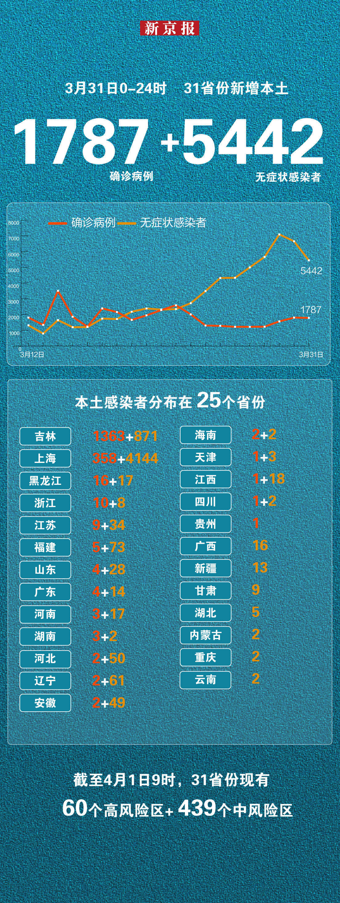 31省份新增5例本土病例-31省新增本土5例2-第3张图片