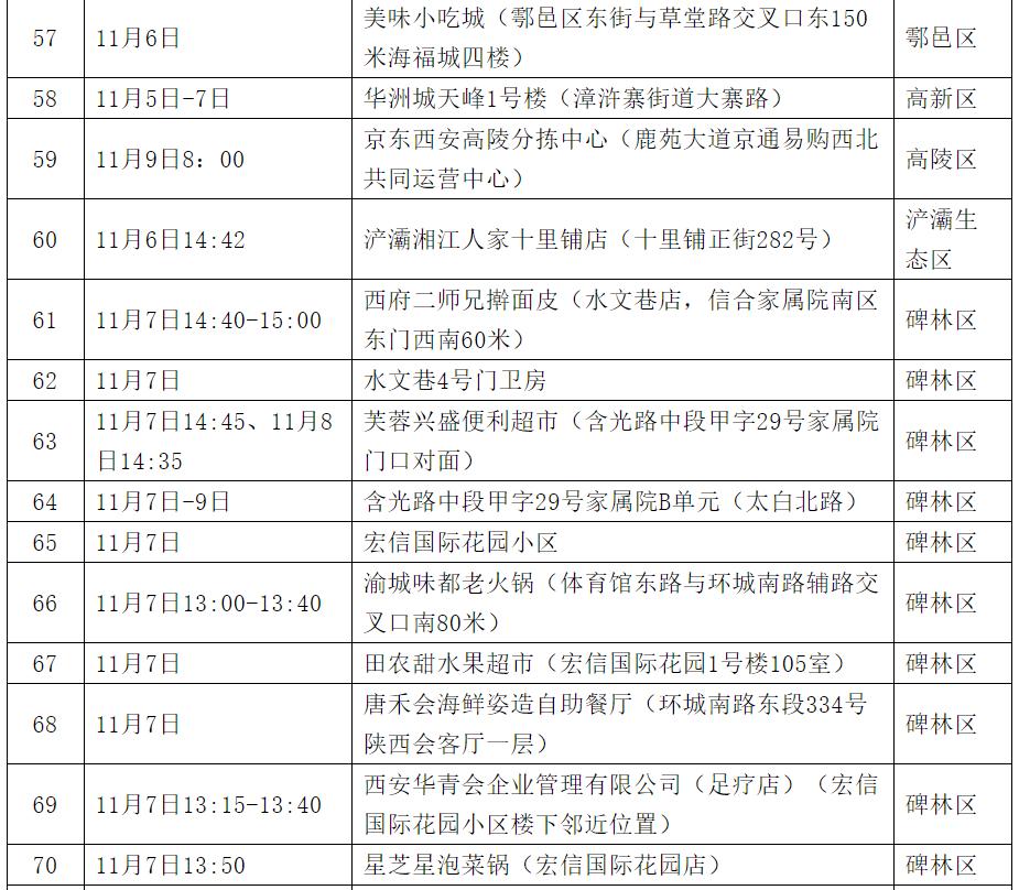 西安新增15个高风险区,西安新增15个高风险区是哪里-第3张图片