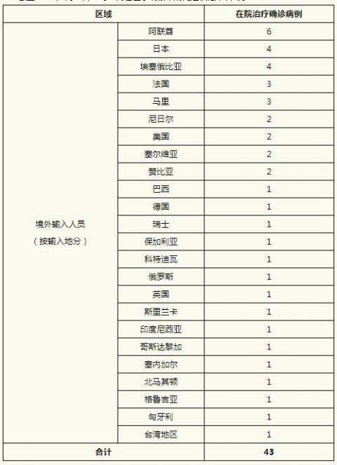 北京新增257例本土感染者,北京新增 5 例本土确诊病例-第2张图片