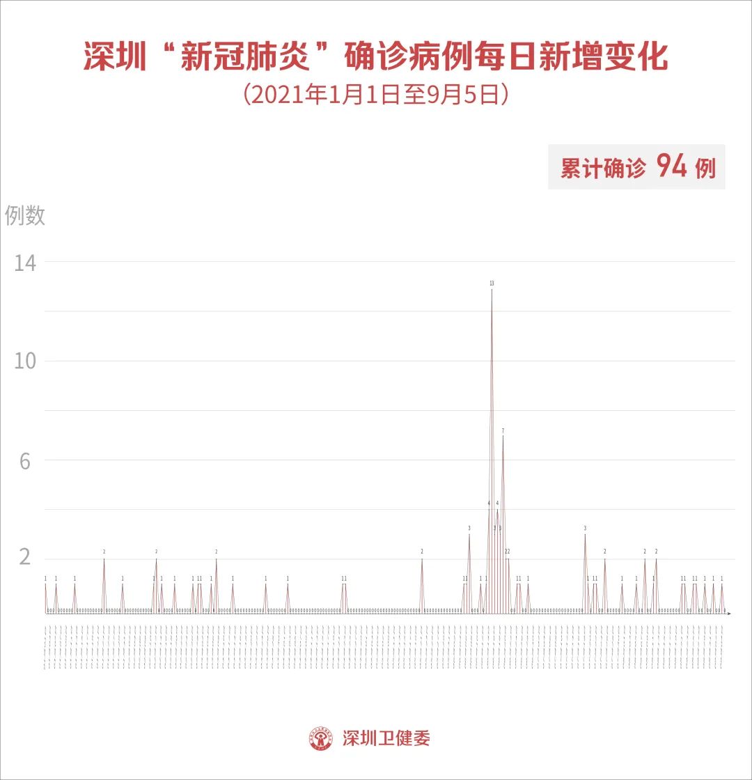 “31省区市增本土94例” 31省区市增54例确？