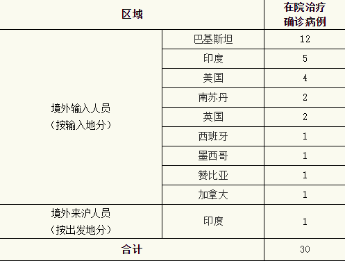 上海新增境外输入病例5例︰(上海新增境外输入1例)
