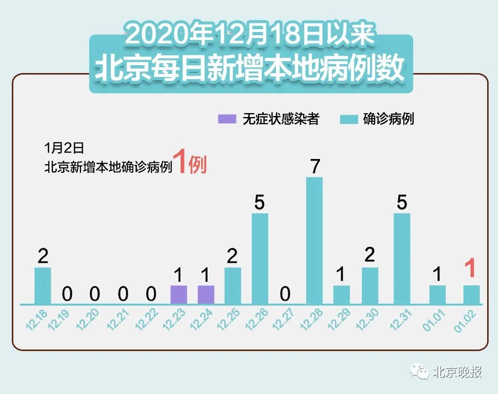 北京新增5例确诊含2名学生〃北京新增5人-第2张图片