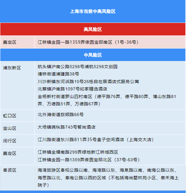 上海确诊病例.上海确诊病例详情公布-第1张图片