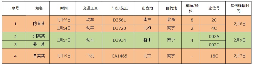 「广西新增本土确诊2例」〃广西新增5例确诊病例 累计215例-第1张图片