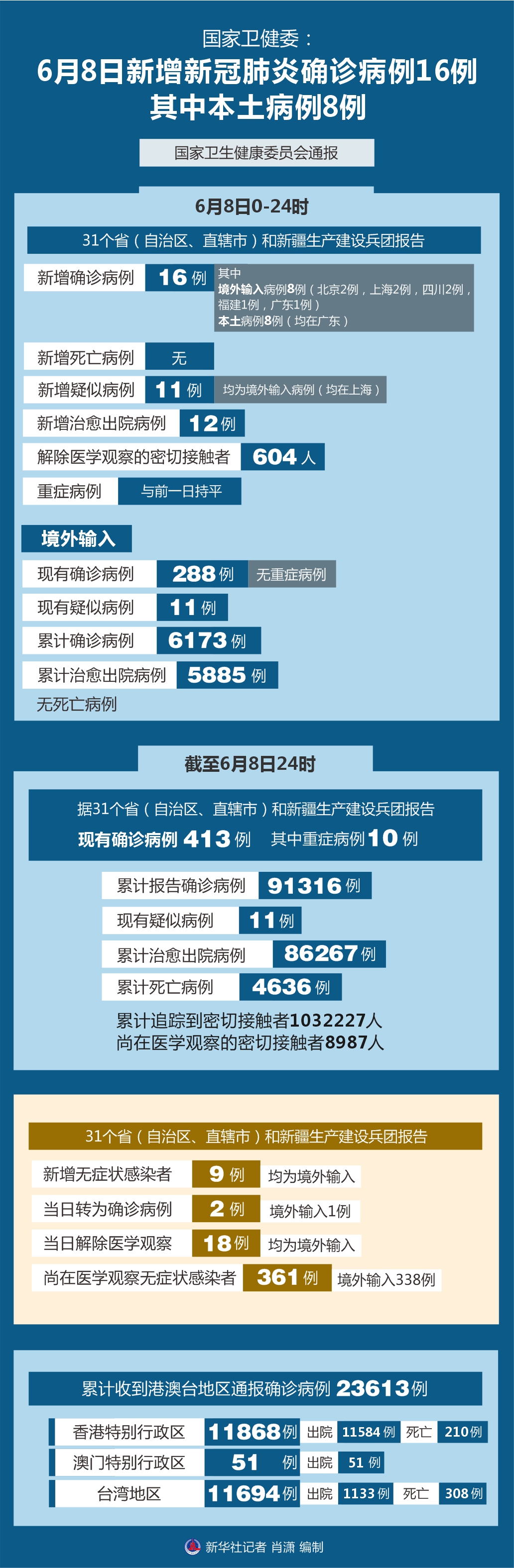 31省区市新增病例8例-31省区市新增8例一-第3张图片