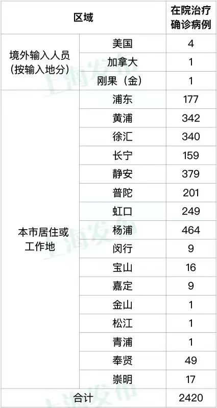 上海确诊〃上海确诊人数正在上升-第2张图片