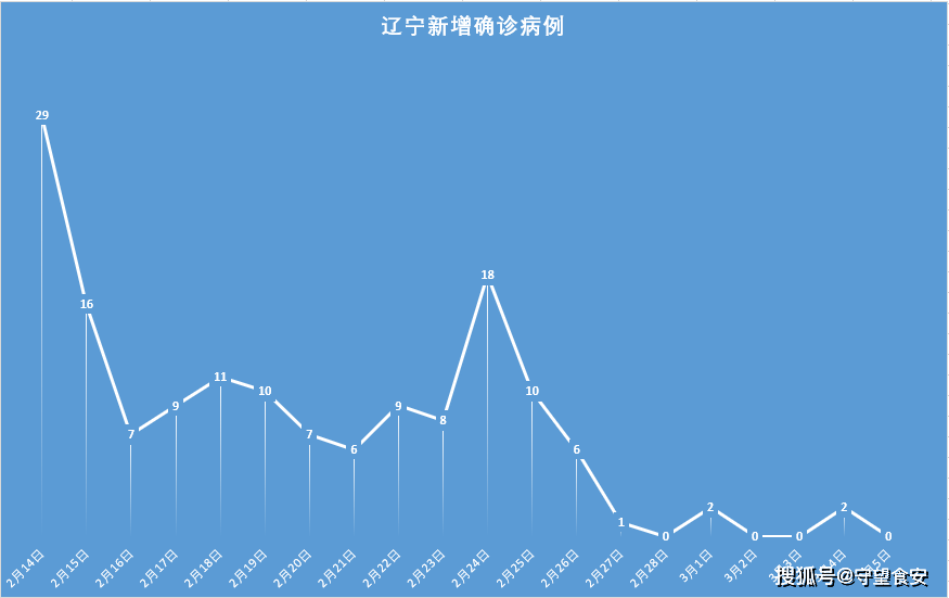 辽宁新增2例确诊︰(辽宁新增2例确诊行程)-第2张图片