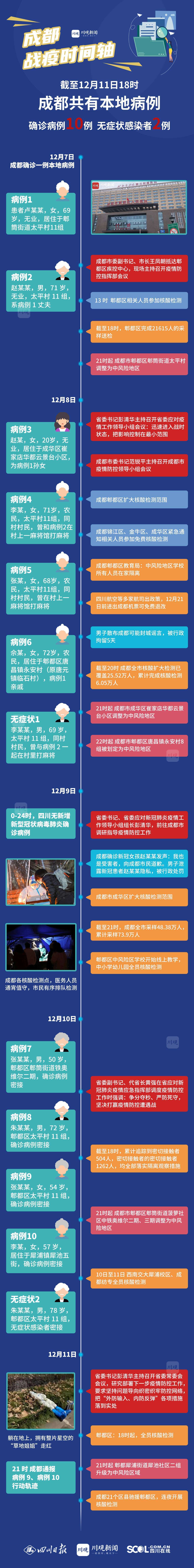 四川成都的最新疫情,四川成都疫情最新消息多少例了-第1张图片
