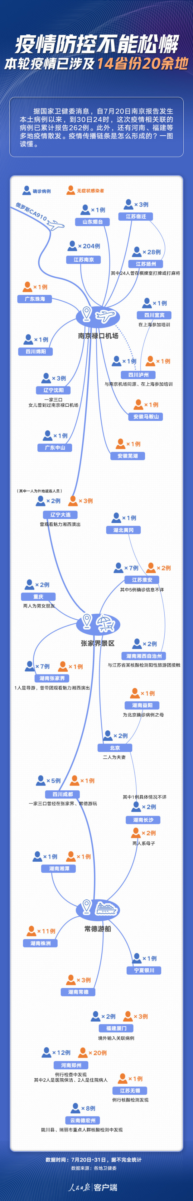 “本轮疫情已涉及7省份” 本轮疫情波及8省市?-第2张图片