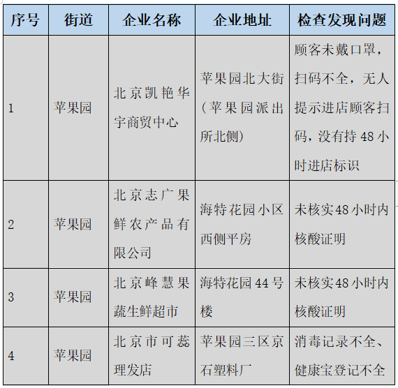 “北京45家企业防疫不力被通报” 北京疫情企业？-第1张图片