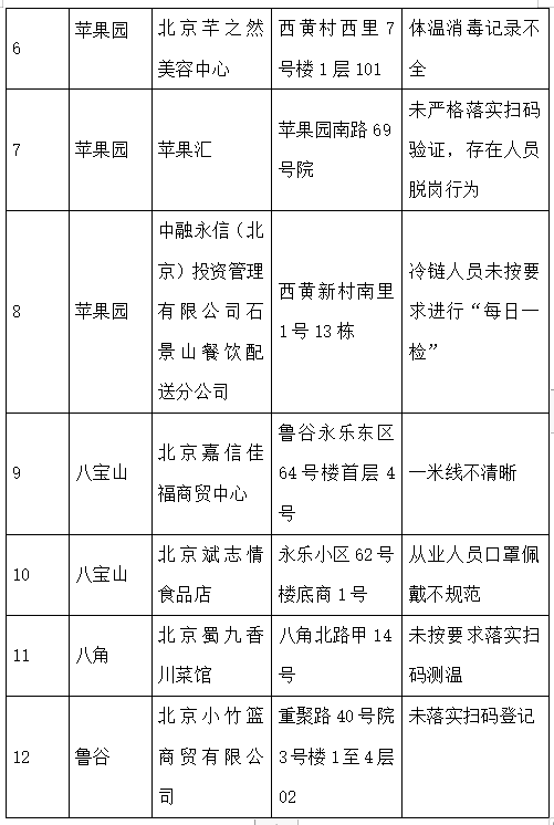 “北京45家企业防疫不力被通报” 北京疫情企业？-第2张图片