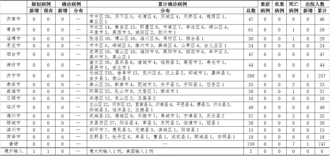 31个省疫情最新消息今天,31个省疫情最新消息3月12日