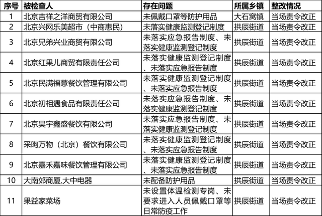 “北京疫情检查通报” 北京疫情检查通报今天？
