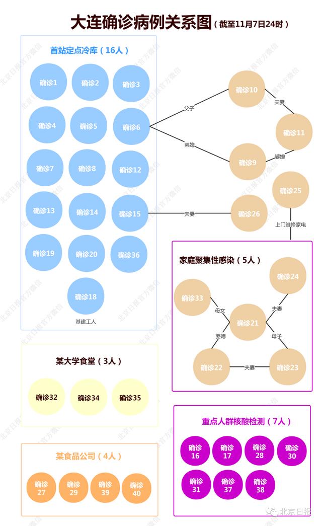 “大连的疫情最新情况” 大连疫情具体情况?-第2张图片