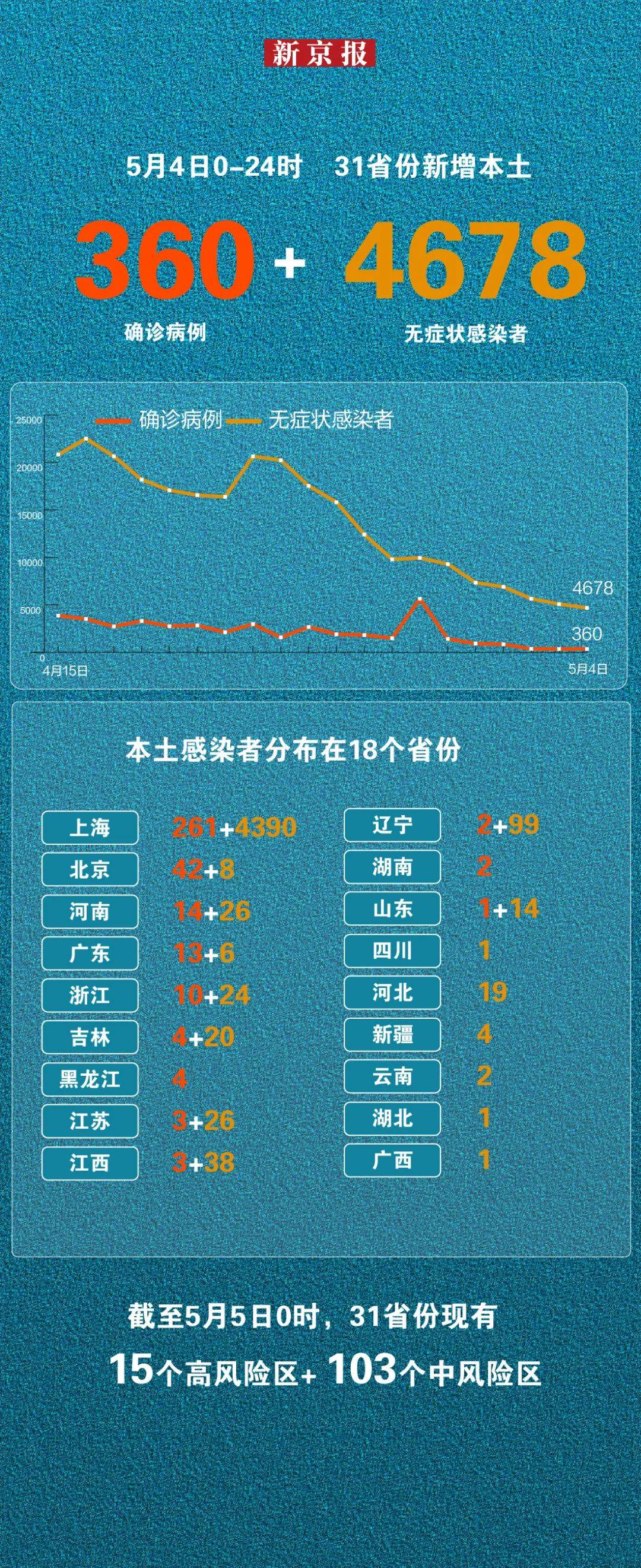河南新增本土确诊26例,河南新增本土确诊病例33例