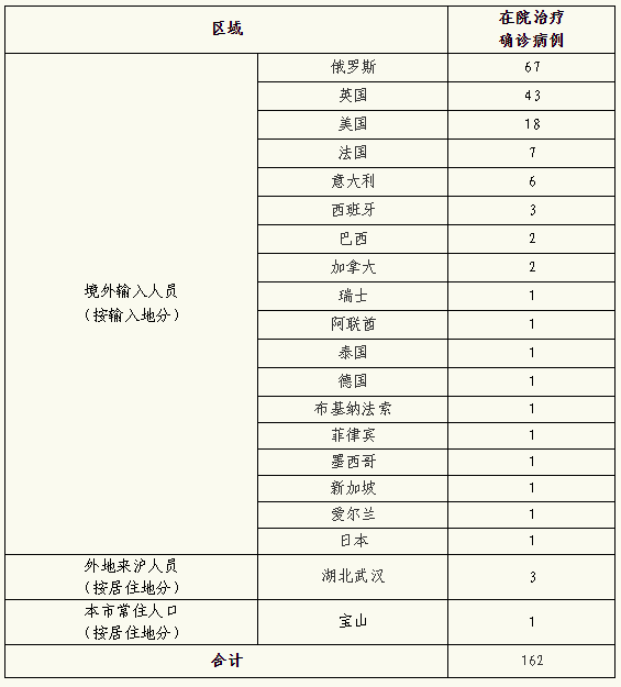 “上海发布阳性感染者详情” 上海阳性病例？