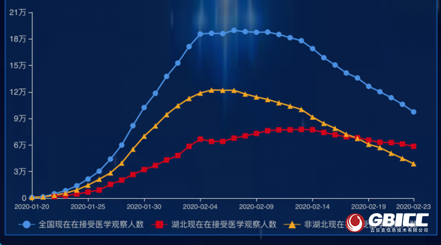 连续三日增超500例.连续三天小幅上涨-第1张图片
