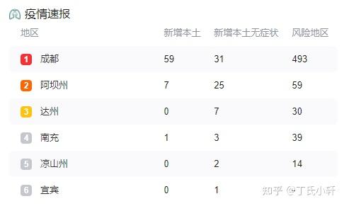 四川新增25例本土确诊病例-四川新增25例本土确诊病例多少-第1张图片