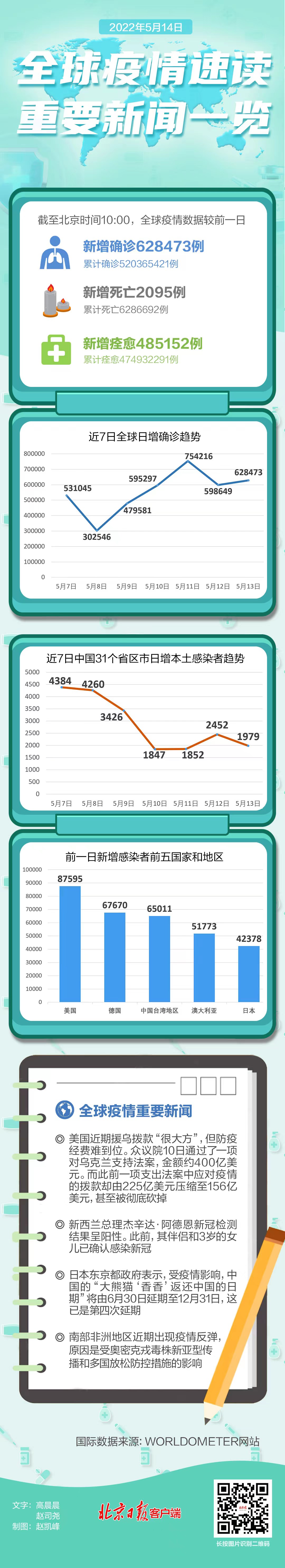 北京疫情最新死亡人数︰(北京疫情累计死亡人数)