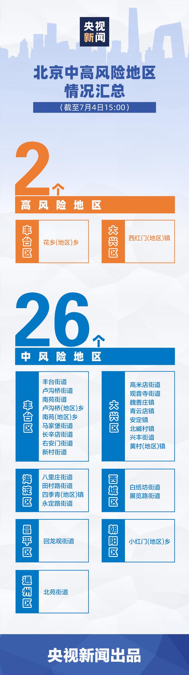 「北京4地升级为中风险地区」〃北京两地调整为中风险-第3张图片