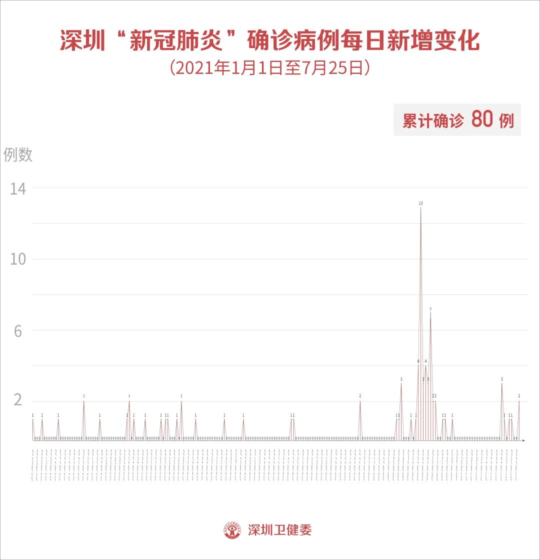 31省区市新增15例境外输入确诊-31省区市新增20例境外输入病例-第2张图片