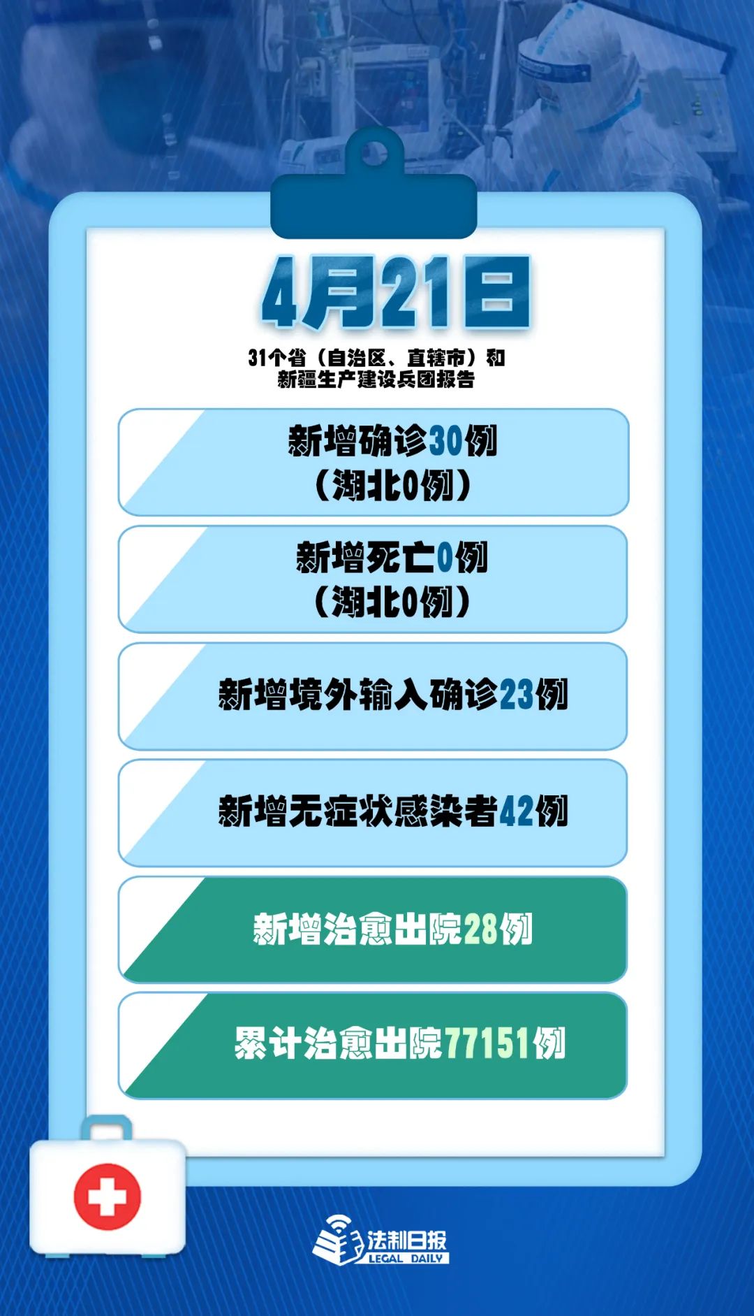 【31省区市新增42例本土确诊/31省区市新增确诊30例本土12例】-第2张图片