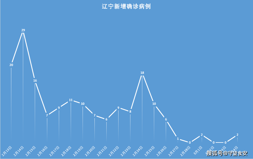 辽宁营口发现9例核检异常,辽宁营口发现一例-第1张图片