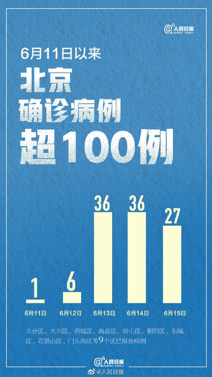 【北京新增社会面筛查9例/北京一社区工作人员确诊】-第2张图片