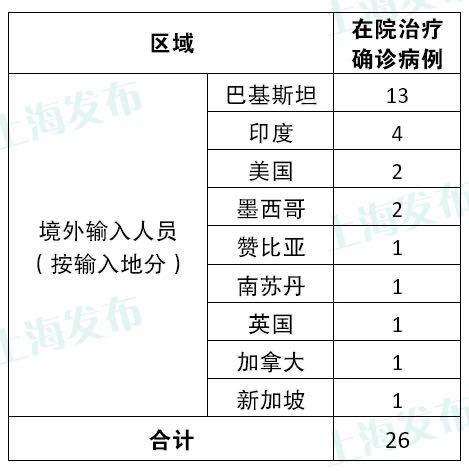 【上海确诊病例累计总数/上海确诊病例人数】