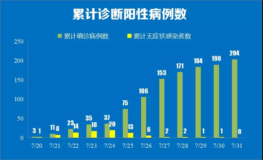 “苏州新增阳性感染者31例” 苏州新增新冠病例？