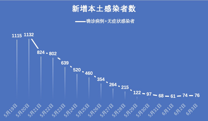 “31省增本土确诊19例” 31省新增确诊19例其中本土9例？
