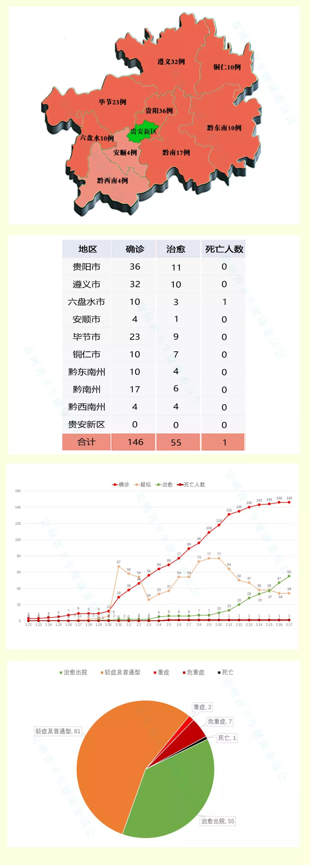 「贵州新增本土确诊病例5例」〃贵州新增1例本土确诊