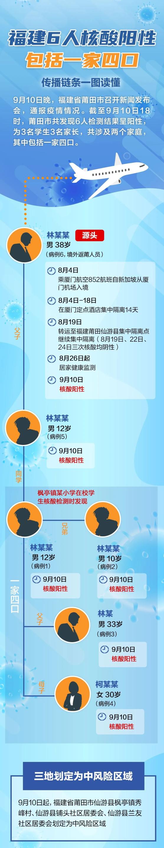 福建形成3个疫情传播中心︰(福建3个疫情传播链源头)-第2张图片