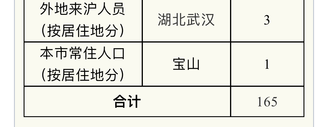 “上海新增1例美国输入确诊病例” 上海昨日新增6例境外输入性新冠肺炎确诊病例?-第3张图片