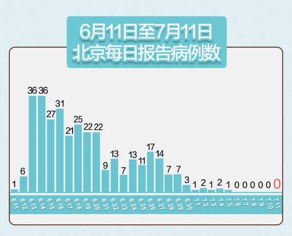 “北京新增本土确诊8例” 北京新增本土确诊7例?-第2张图片
