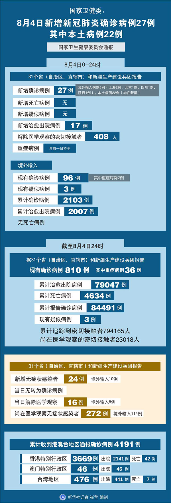 「31省新增22例」〃31省份新增32例-第2张图片