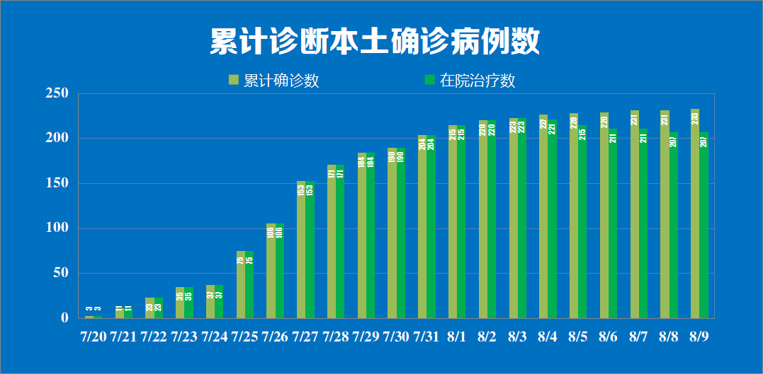 31省区市新增本土确诊7例︰(31省区市新增确诊30例本土12例)-第3张图片