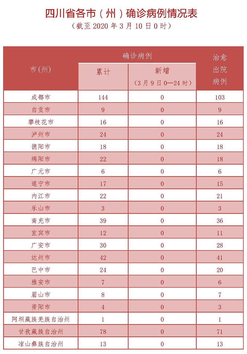 【31省区市新增本土确诊87例/31省区市新增确诊144例 本土126例】-第2张图片