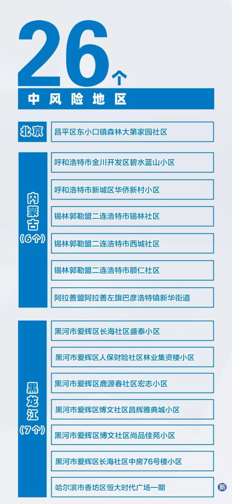 【全国近来共有49个中风险地区/全国近来共有49个中风险地区,其中辽宁32个北京7个】-第2张图片