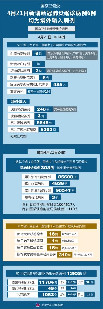 【31省份新增21例境外输入确诊/31省份新增12例 均境外输入】-第2张图片