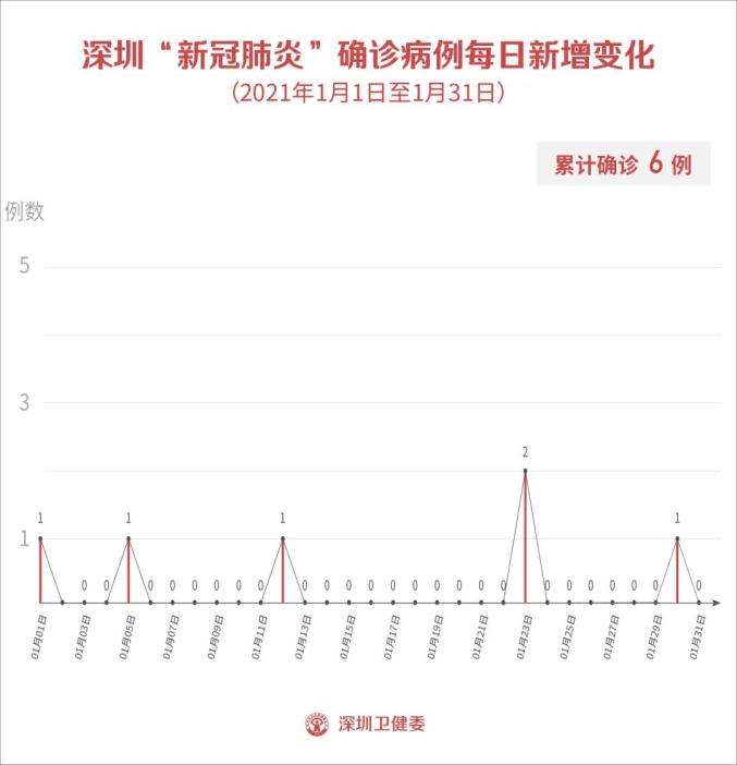 31省新增11例境外输入病例,31省份新增1例境外输入-第2张图片