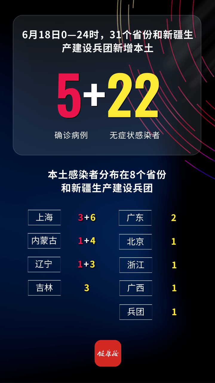 31省份新增确诊22例其中本土19例-31省份新增确诊25例 本土1例-第2张图片