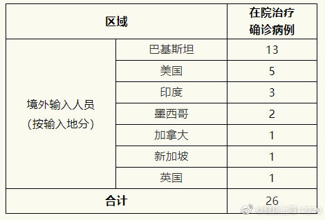 31省份新增21例境外输入确诊︰(31省区市新增12例境外输入确诊)-第1张图片