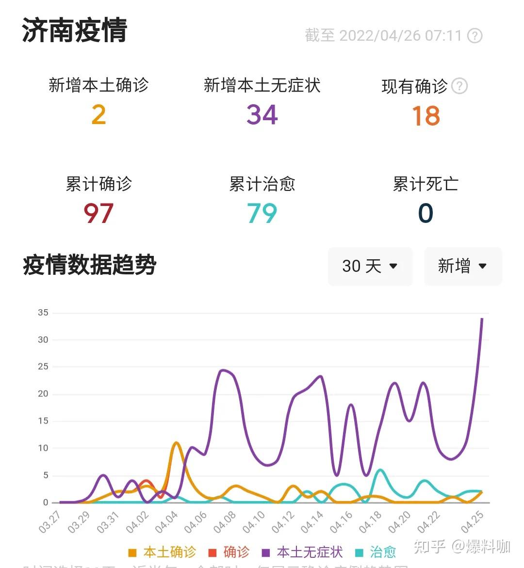 山东新增3例本土确诊病例︰(山东新增本土4例)-第3张图片